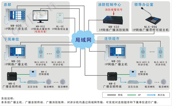 一、消防广播功放音箱喇叭全套厂家方案的制定 1、提倡现场制定方案。仅依据图纸而不观察实际现场,作出的背景音乐防水天花喇叭选型和喇叭分点布置的方案一般来说很难达到理想的效果。天花喇叭之间的安装间距,行业里面有一条供参考:每两个背景音乐防水天花喇叭之间的距离为喇叭到地面距离的两倍,通常这样的装法能满足全场的播放声音均匀,喇叭多装了也是浪费,但又需要根据不同的场馆环境来配置背景音乐防水天花喇叭功率和背景音乐防水天花喇叭分点布置,需要考虑整个场馆内人员(收听者)经常所在的区域位置、收听者是经常移动的、还是固定位置